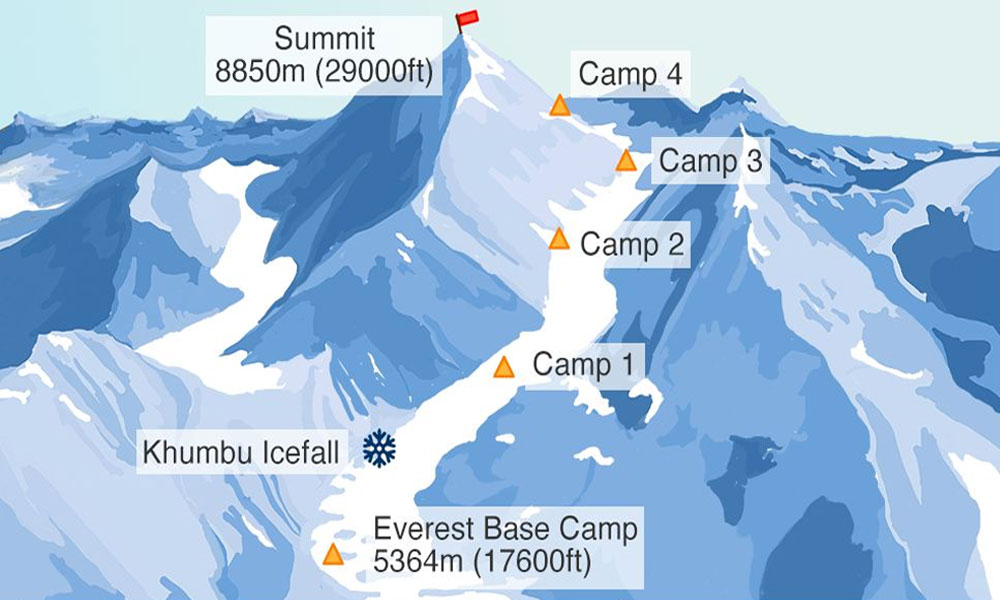How many camps are there on Mount Everest