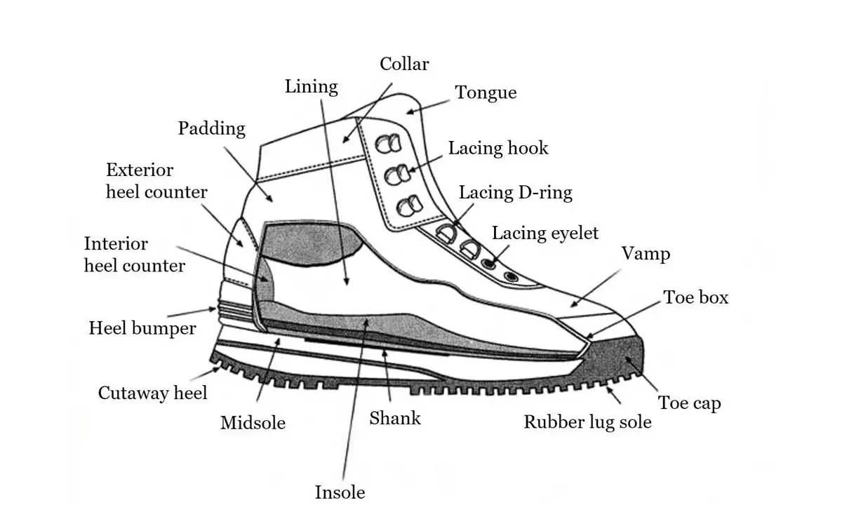 What are the various parts of trekking and hiking boots